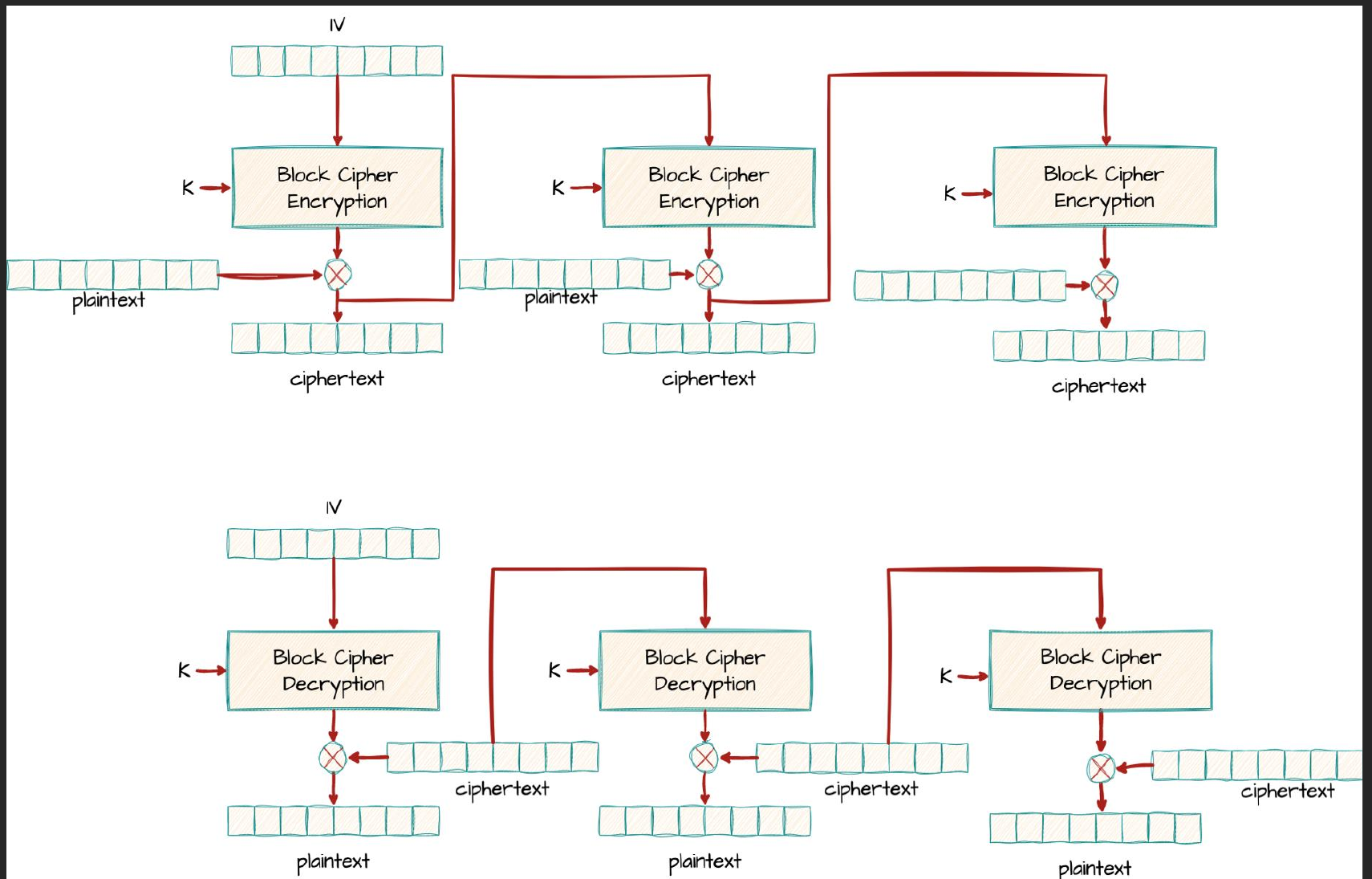 O modo CFB: em cada passo, cifra-se o bloco de texto cifrado anterior (ou o IV, no primeiro passo) — nunca o texto claro directamente — e o resultado combina-se por XOR com o texto claro (topo) ou o texto cifrado (baixo, na decifragem) para produzir o bloco seguinte.
